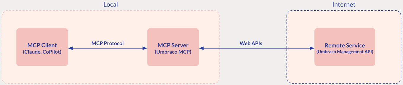 Umbraco MCP Server flow.