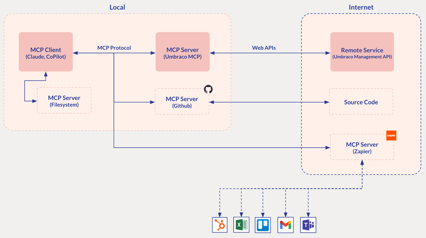 Umbraco MCP Server what is does flow.
